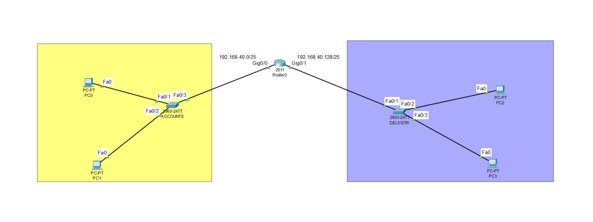 Small Network Design for ACCOUNTS & DELIVERY Departments