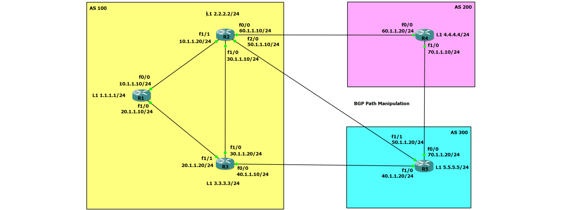BGP Path Manipulation Lab