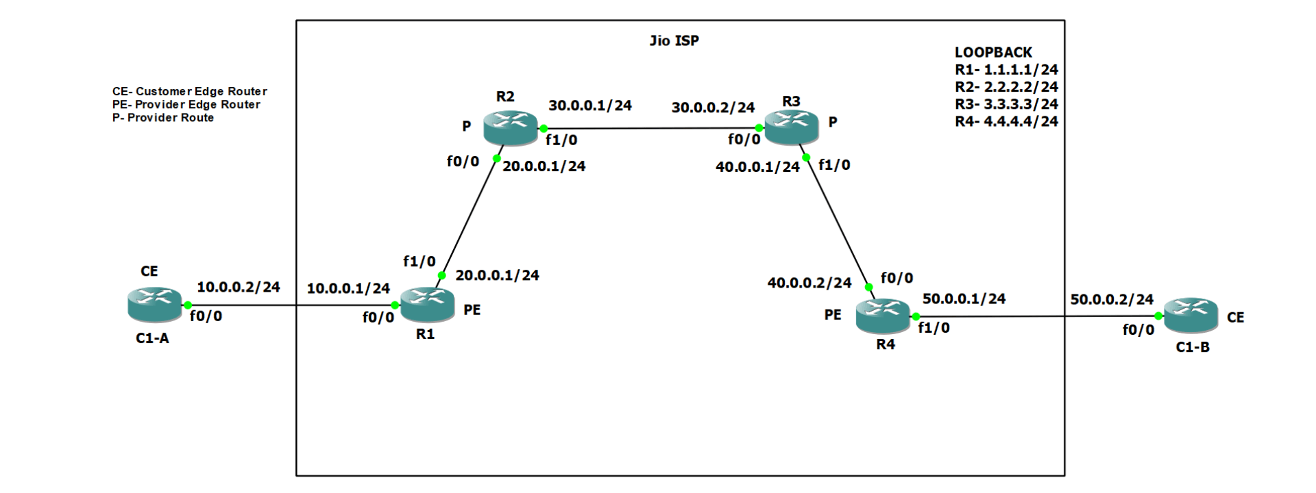 MPLS & LDP Neighbor Relationship