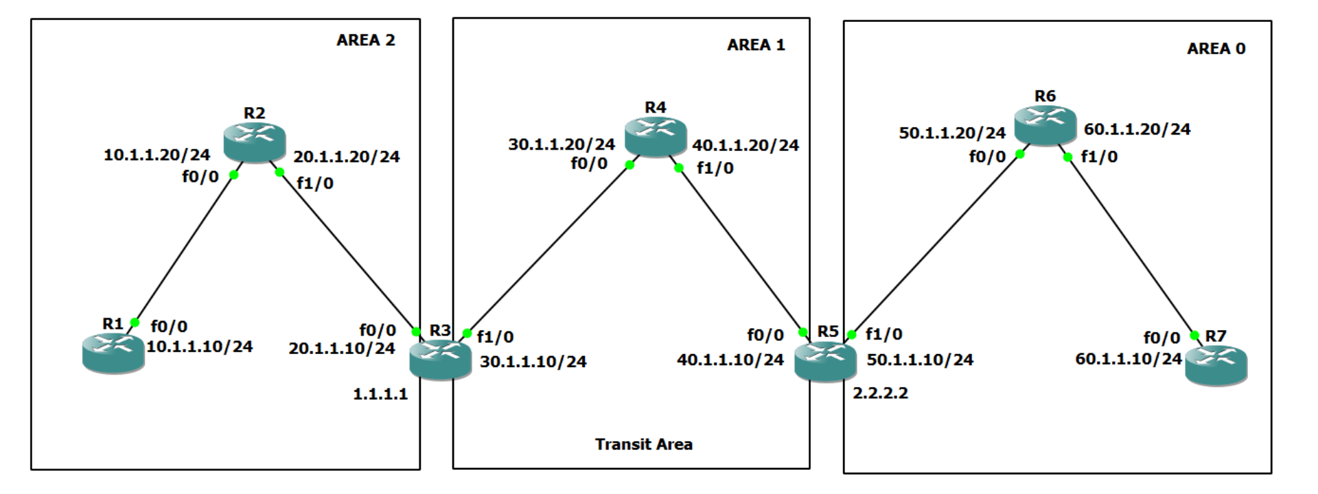 OSPF Virtual Link Lab