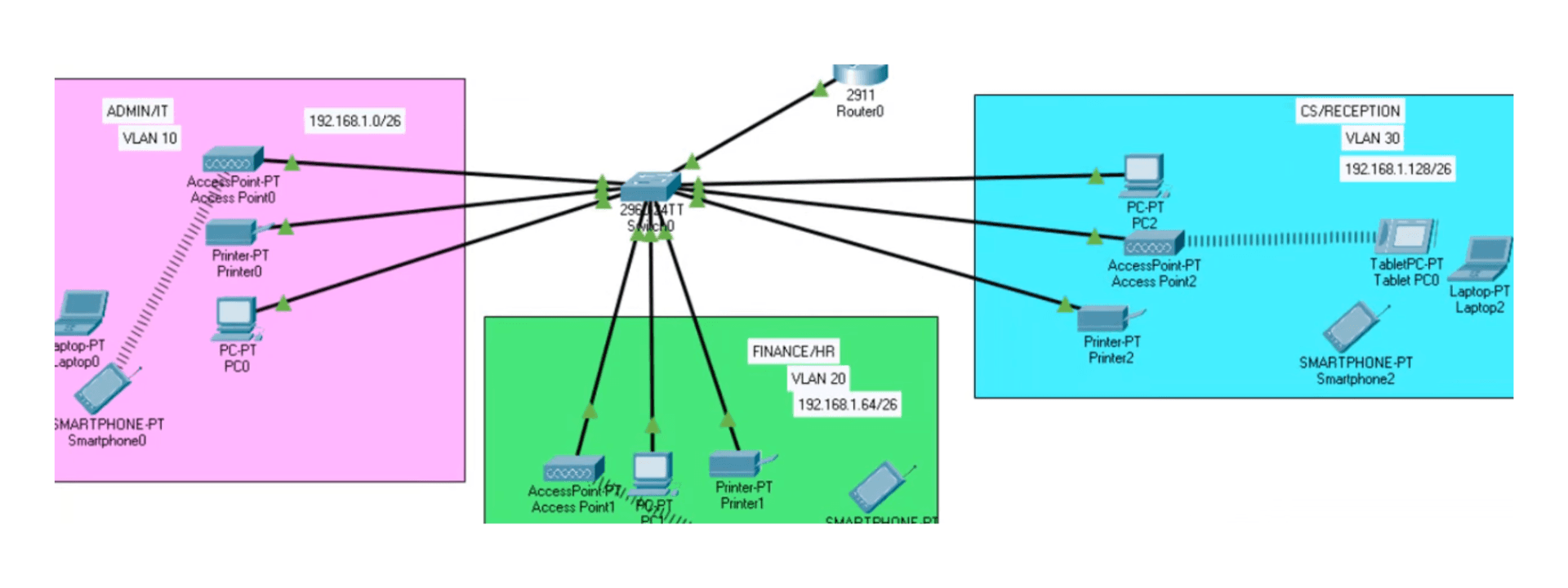 JMD Agro Foods - SOHO Network Design
